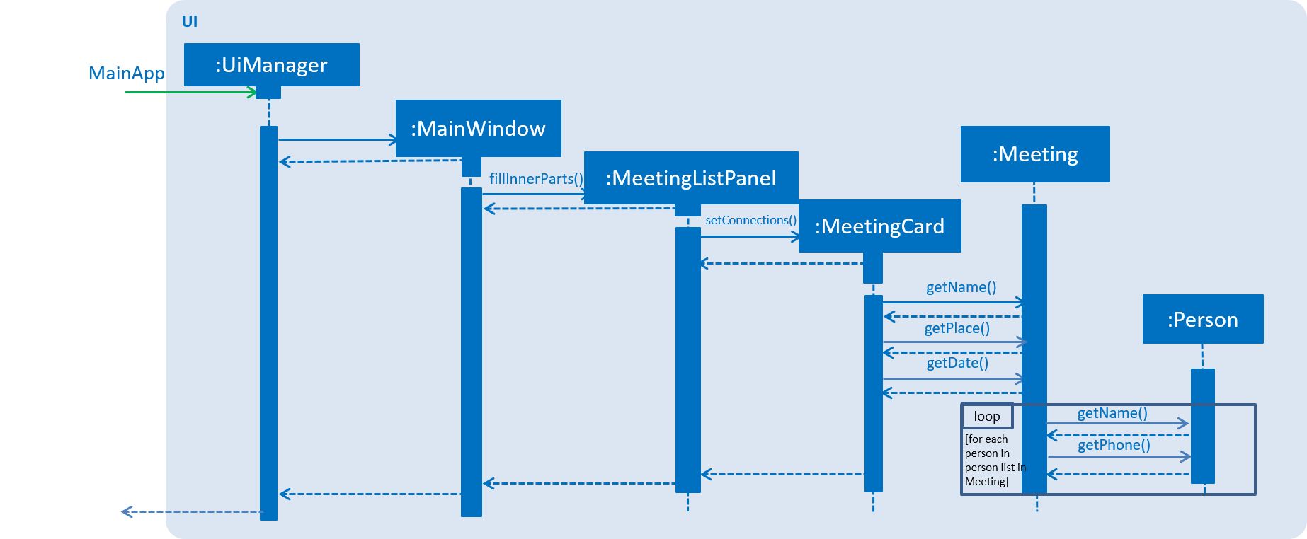UiMeetingCardSequenceDiagram