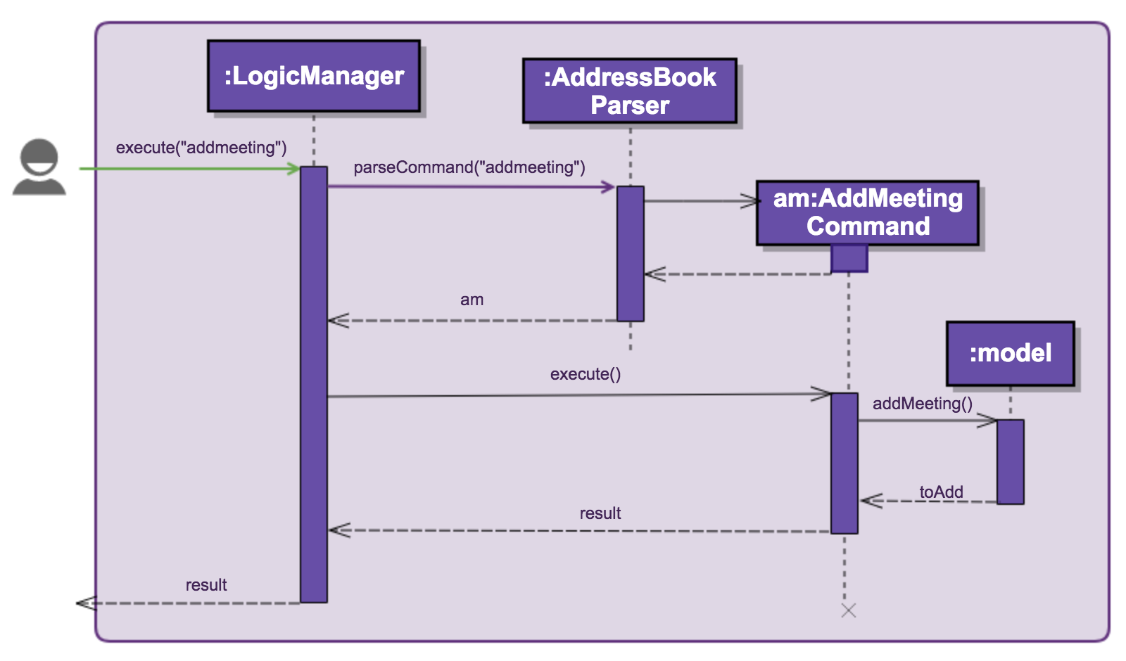 addMeetingSequenceDiagram